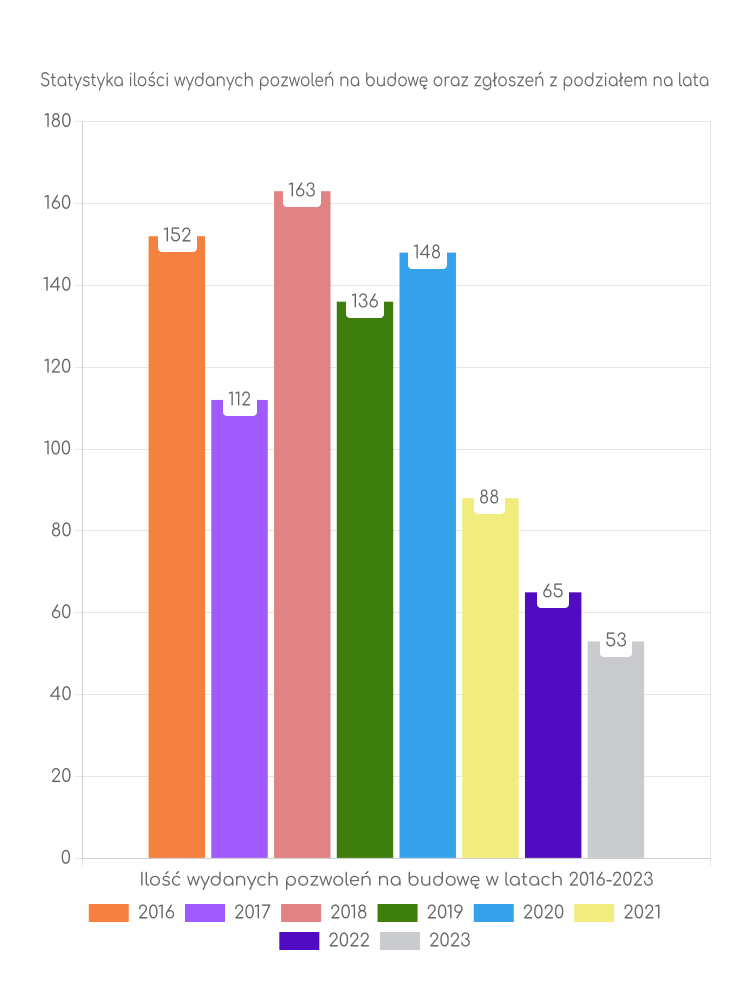 Zestawienie statystyk pozwoleń na budowę w gminie Śniadowo